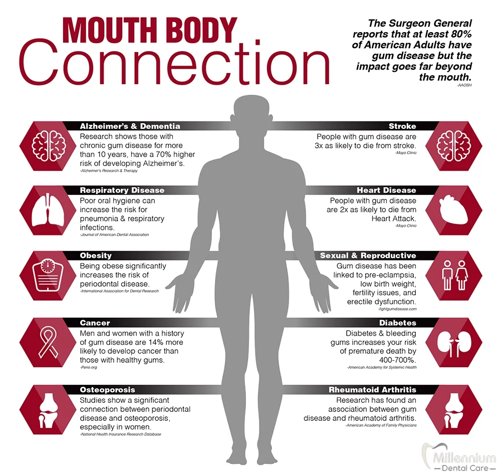 Infographic about connection between oral health and the whole body